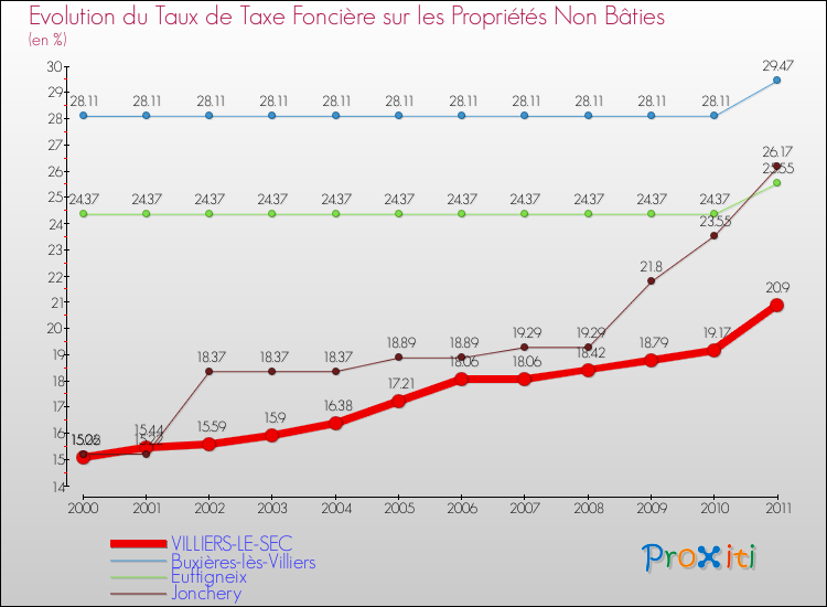 Evolution du taux de la taxe foncière sur les immeubles et terrains non batis pour VILLIERS-LE-SEC et les communes proches Comparaison des taux de la taxe foncière sur les immeubles et terrains non batis pour VILLIERS-LE-SEC et les communes voisines