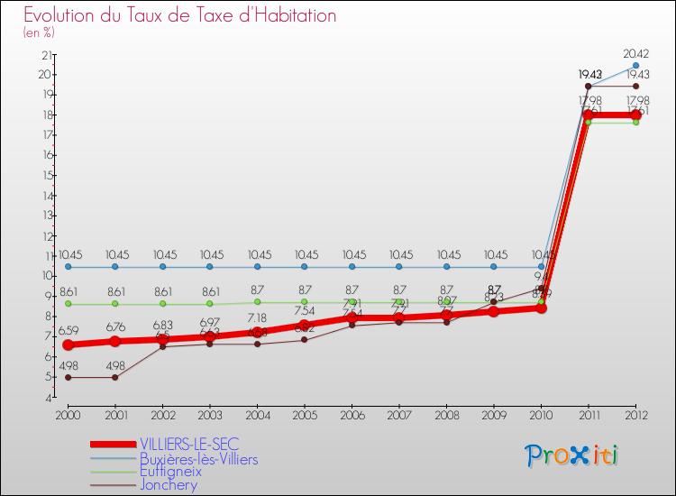 Evolution du taux de la taxe d'habitation pour VILLIERS-LE-SEC et les communes proches Comparaison des taux de la taxe d'habitation pour VILLIERS-LE-SEC et les communes voisines