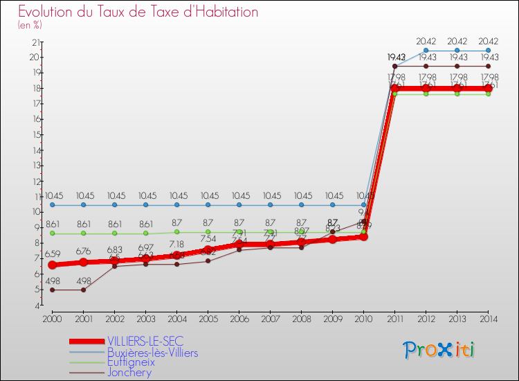 Evolution du taux de la taxe d'habitation pour VILLIERS-LE-SEC et les communes proches de 2000 à 2014 Comparaison des taux de la taxe d'habitation pour VILLIERS-LE-SEC et les communes voisines de 2000 à 2014