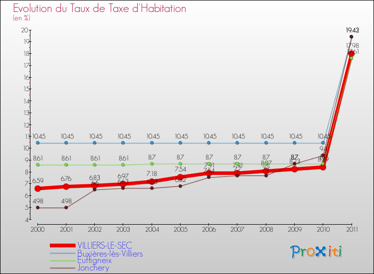 Evolution du taux de la taxe d'habitation pour VILLIERS-LE-SEC et les communes proches Comparaison des taux de la taxe d'habitation pour VILLIERS-LE-SEC et les communes voisines