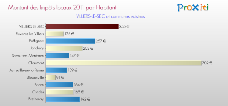 Montant des impôts locaux par Habitant pour VILLIERS-LE-SEC et les communes proches Comparaison des impôts locaux par habitant pour VILLIERS-LE-SEC et les communes voisines