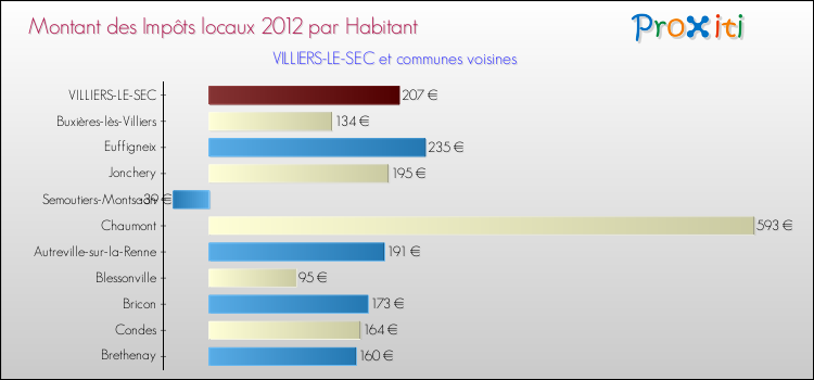 Montant des impôts locaux par Habitant pour VILLIERS-LE-SEC et les communes proches Comparaison des impôts locaux par habitant pour VILLIERS-LE-SEC et les communes voisines