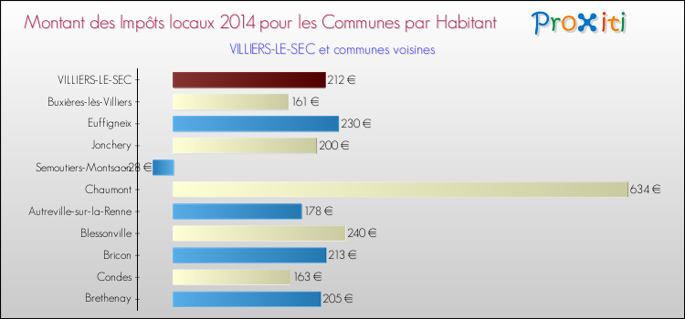Comparaison des impôts locaux par habitant pour VILLIERS-LE-SEC et les communes voisines en 2014