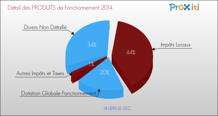 Budget de Fonctionnement 2014 pour la commune de VILLIERS-LE-SEC