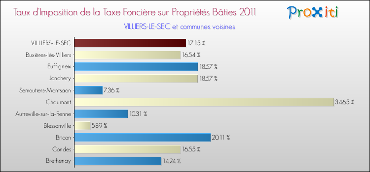 Taux d'imposition de la taxe foncière sur le bati 2011 pour VILLIERS-LE-SEC et les communes proches Comparaison des taux d'imposition de la taxe foncière sur le bati 2011 pour VILLIERS-LE-SEC et les communes voisines