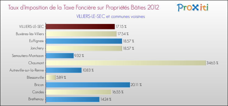 Taux d'imposition de la taxe foncière sur le bati 2012 pour VILLIERS-LE-SEC et les communes proches Comparaison des taux d'imposition de la taxe foncière sur le bati 2012 pour VILLIERS-LE-SEC et les communes voisines