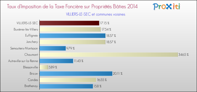 Taux d'imposition de la taxe foncière sur le bati 2014 pour VILLIERS-LE-SEC et les communes proches Comparaison des taux d'imposition de la taxe foncière sur le bati 2014 pour VILLIERS-LE-SEC et les communes voisines