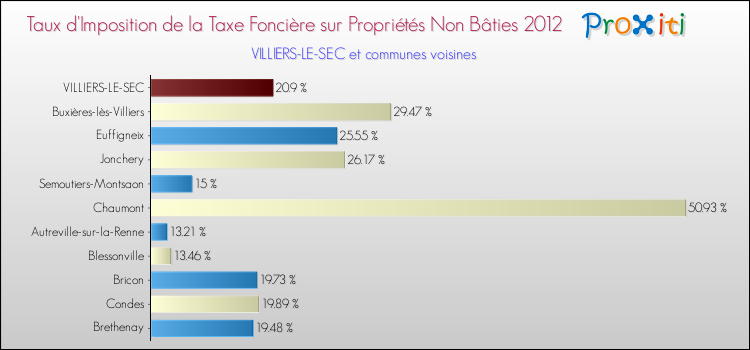 Taux d'imposition de la taxe foncière sur les immeubles et terrains non batis 2012 pour VILLIERS-LE-SEC et les communes proches Comparaison des taux d'imposition de la taxe foncière sur les immeubles et terrains non batis 2012 pour VILLIERS-LE-SEC et les communes voisines