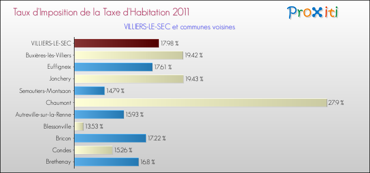 Taux d'imposition de la taxe d'habitation 2011 pour VILLIERS-LE-SEC et les communes proches Comparaison des taux d'imposition de la taxe d'habitation 2011 pour VILLIERS-LE-SEC et les communes voisines