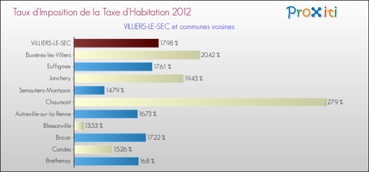 Taux d'imposition de la taxe d'habitation 2012 pour VILLIERS-LE-SEC et les communes proches Comparaison des taux d'imposition de la taxe d'habitation 2012 pour VILLIERS-LE-SEC et les communes voisines