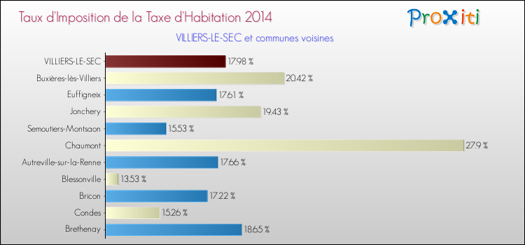 Comparaison des taux d'imposition de la taxe d'habitation 2014 pour VILLIERS-LE-SEC et les communes voisines