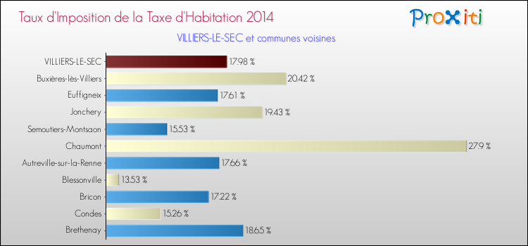 Taux d'imposition de la taxe d'habitation 2014 pour VILLIERS-LE-SEC et les communes proches Comparaison des taux d'imposition de la taxe d'habitation 2014 pour VILLIERS-LE-SEC et les communes voisines