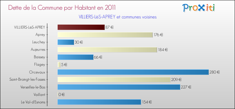 Dette par habitant de la commune en 2011 pour VILLIERS-LèS-APREY et les communes proches Comparaison de la dette par habitant de la commune en 2011 pour VILLIERS-LèS-APREY et les communes voisines