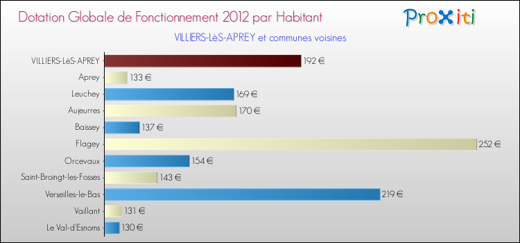 Montant des dotations globales de fonctionnement DGF par Habitant pour VILLIERS-LèS-APREY et les communes proches Comparaison des des dotations globales de fonctionnement DGF par habitant pour VILLIERS-LèS-APREY et les communes voisines