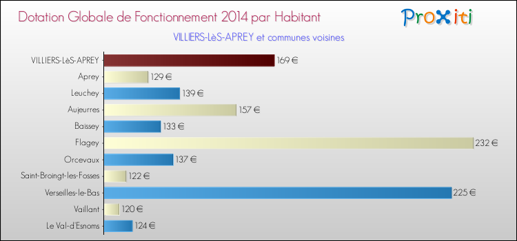 Montant des dotations globales de fonctionnement DGF par Habitant pour VILLIERS-LèS-APREY et les communes proches en 2014. Comparaison des des dotations globales de fonctionnement DGF par habitant pour VILLIERS-LèS-APREY et les communes voisines en 2014.