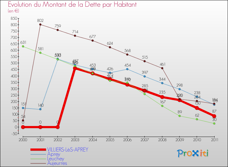 Evolution de la dette par habitant pour la commune de VILLIERS-LèS-APREY et les communes proches Comparaison de la dette par habitant pour VILLIERS-LèS-APREY et les communes voisines