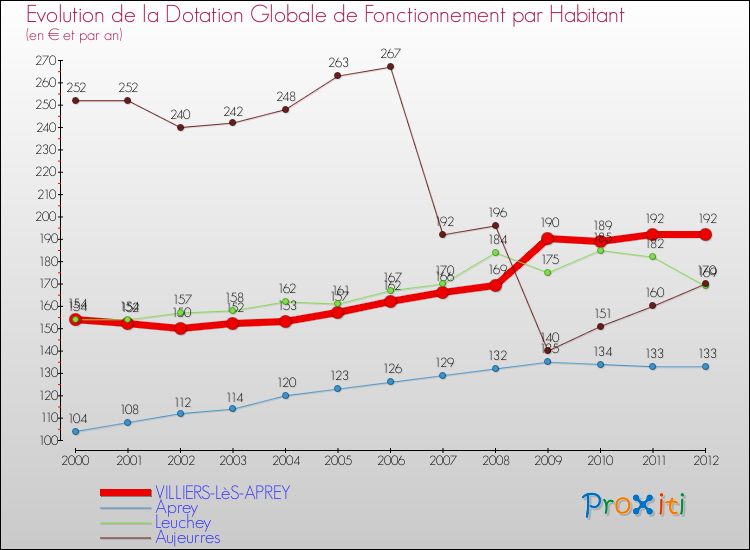 Evolution et montant de la dotation globale de fonctionnement par Habitant pour VILLIERS-LèS-APREY et les communes proches Comparaison des dotations globales de fonctionnement par habitant pour VILLIERS-LèS-APREY et les communes voisines