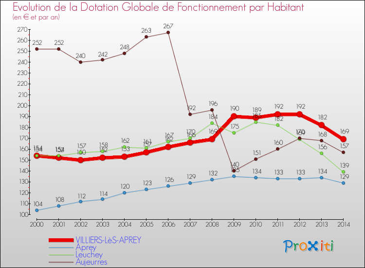 Evolution et montant de la dotation globale de fonctionnement par Habitant pour VILLIERS-LèS-APREY et les communes proches de 2000 à 2014. Comparaison des dotations globales de fonctionnement par habitant pour VILLIERS-LèS-APREY et les communes voisines de 2000 à 2014.