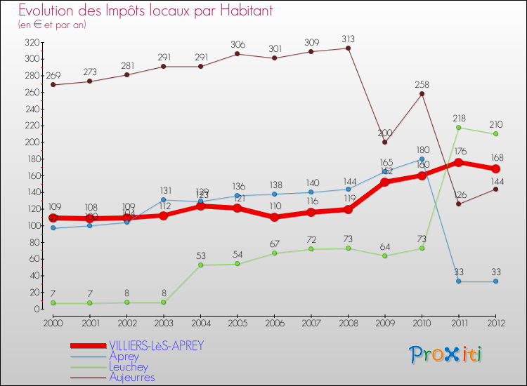 Evolution et montant des impôts locaux par Habitant pour VILLIERS-LèS-APREY et les communes proches Comparaison des impôts locaux par habitant pour VILLIERS-LèS-APREY et les communes voisines