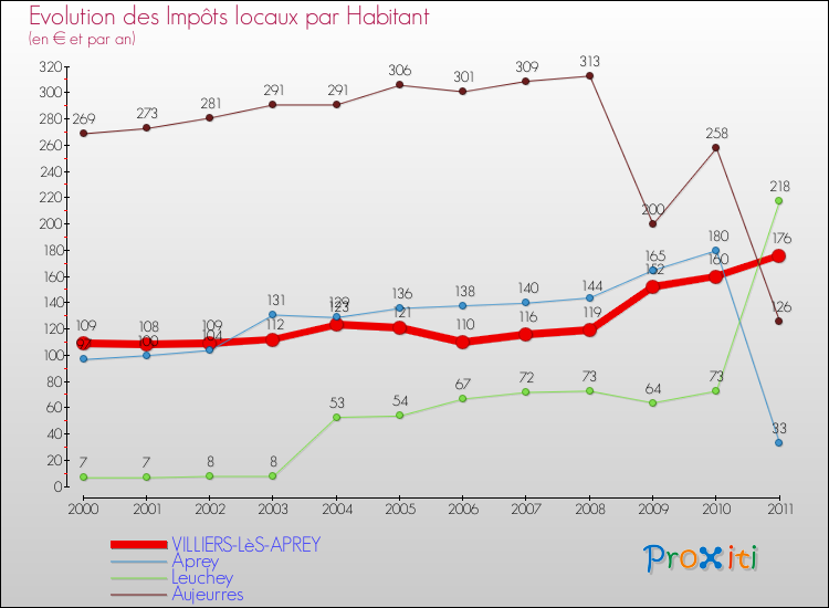 Evolution et montant des impôts locaux par Habitant pour VILLIERS-LèS-APREY et les communes proches Comparaison des impôts locaux par habitant pour VILLIERS-LèS-APREY et les communes voisines