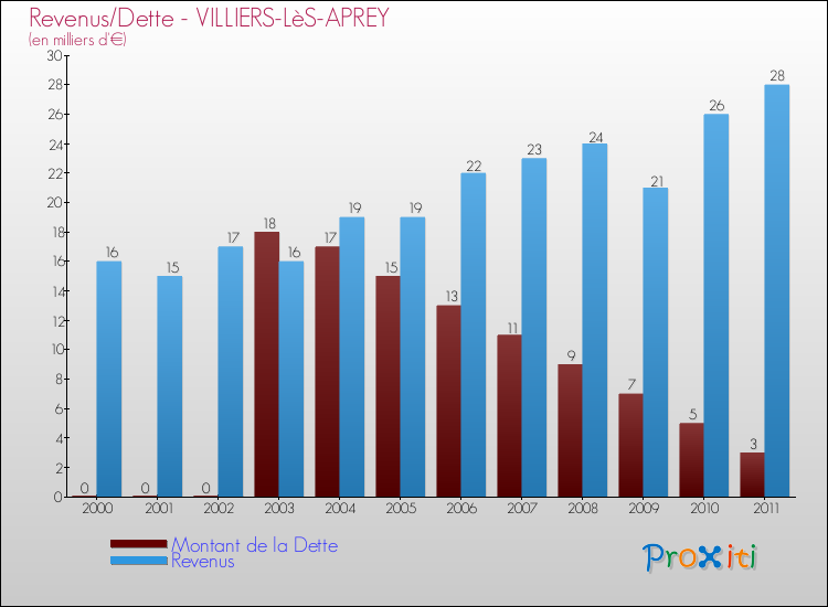 Evolution comparée de la dette et des revenus pour la commune de VILLIERS-LèS-APREY de 2000 à 2011 Comparaison de la dette et des revenus pour VILLIERS-LèS-APREY de 2000 à 2011