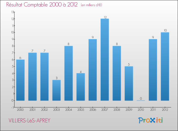 Evolution du résultat comptable pour la commune de VILLIERS-LèS-APREY de 2000 à 2012 Evolution du résultat comptable pour VILLIERS-LèS-APREY de 2000 à 2012