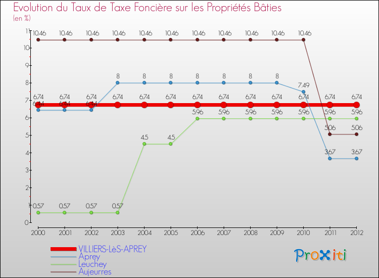 Evolution du taux de la taxe foncière sur le bati pour VILLIERS-LèS-APREY et les communes proches de 2000 à 2012 Comparaison des taux de taxe foncière sur le bati pour VILLIERS-LèS-APREY et les communes voisines de 2000 à 2012