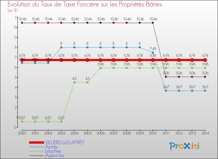 Evolution du taux de la taxe foncière sur le bati pour VILLIERS-LèS-APREY et les communes proches de 2000 à 2014 Comparaison des taux de taxe foncière sur le bati pour VILLIERS-LèS-APREY et les communes voisines de 2000 à 2014