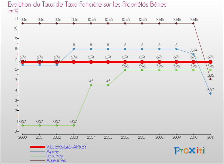 Evolution du taux de la taxe foncière sur le bati pour VILLIERS-LèS-APREY et les communes proches Comparaison des taux de taxe foncière sur le bati pour VILLIERS-LèS-APREY et les communes voisines
