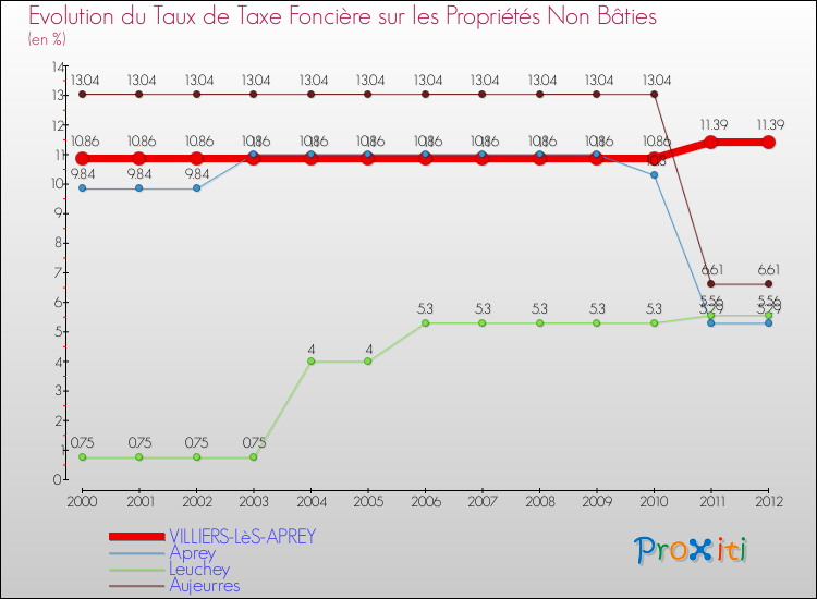 Evolution du taux de la taxe foncière sur les immeubles et terrains non batis pour VILLIERS-LèS-APREY et les communes proches de 2000 à 2012 Comparaison des taux de la taxe foncière sur les immeubles et terrains non batis pour VILLIERS-LèS-APREY et les communes voisines de 2000 à 2012