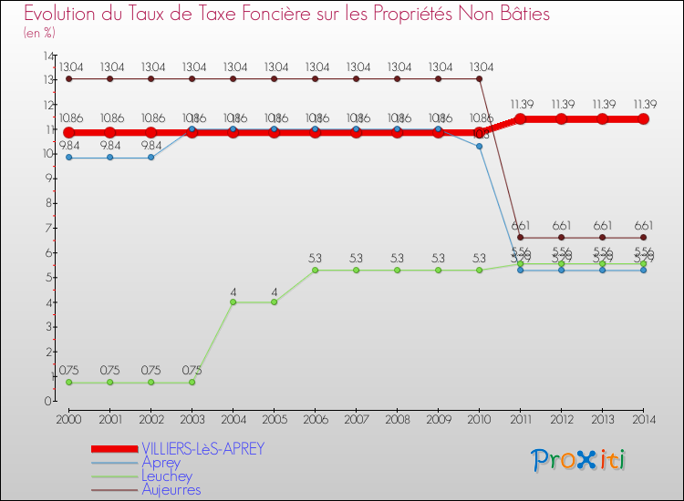 Evolution du taux de la taxe foncière sur les immeubles et terrains non batis pour VILLIERS-LèS-APREY et les communes proches de 2000 à 2014 Comparaison des taux de la taxe foncière sur les immeubles et terrains non batis pour VILLIERS-LèS-APREY et les communes voisines de 2000 à 2014
