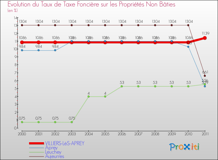 Evolution du taux de la taxe foncière sur les immeubles et terrains non batis pour VILLIERS-LèS-APREY et les communes proches Comparaison des taux de la taxe foncière sur les immeubles et terrains non batis pour VILLIERS-LèS-APREY et les communes voisines