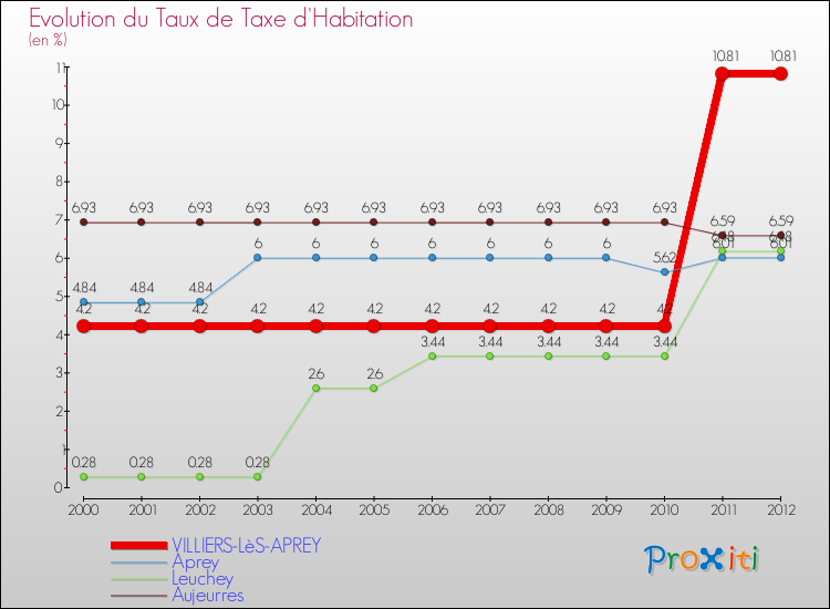 Evolution du taux de la taxe d'habitation pour VILLIERS-LèS-APREY et les communes proches Comparaison des taux de la taxe d'habitation pour VILLIERS-LèS-APREY et les communes voisines