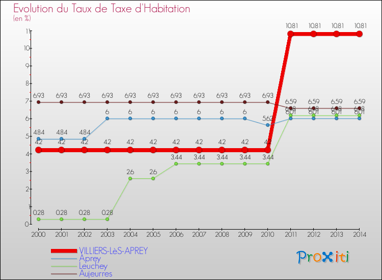 Evolution du taux de la taxe d'habitation pour VILLIERS-LèS-APREY et les communes proches de 2000 à 2014 Comparaison des taux de la taxe d'habitation pour VILLIERS-LèS-APREY et les communes voisines de 2000 à 2014