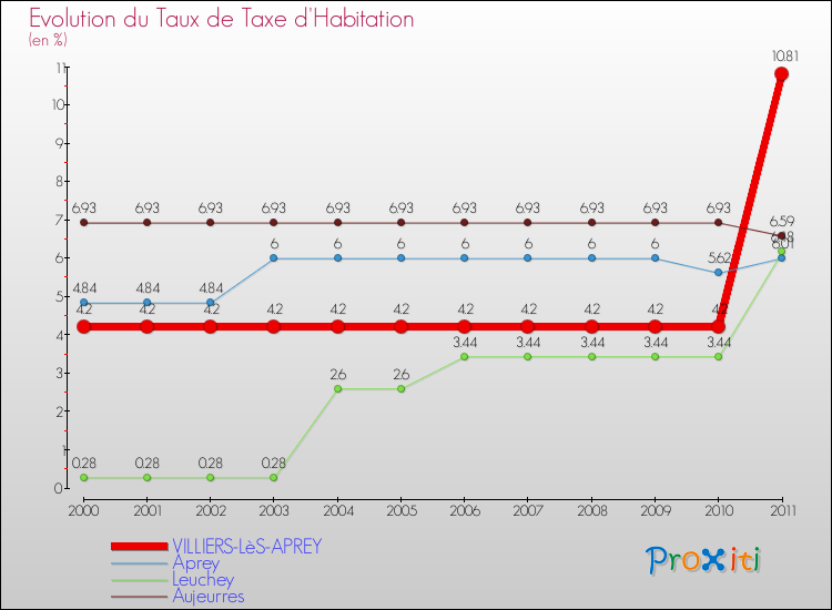 Evolution du taux de la taxe d'habitation pour VILLIERS-LèS-APREY et les communes proches Comparaison des taux de la taxe d'habitation pour VILLIERS-LèS-APREY et les communes voisines