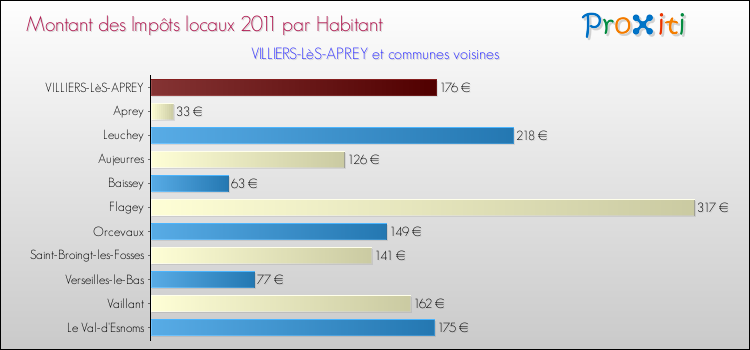 Montant des impôts locaux par Habitant pour VILLIERS-LèS-APREY et les communes proches Comparaison des impôts locaux par habitant pour VILLIERS-LèS-APREY et les communes voisines