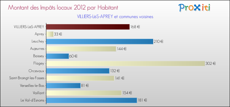Montant des impôts locaux par Habitant pour VILLIERS-LèS-APREY et les communes proches Comparaison des impôts locaux par habitant pour VILLIERS-LèS-APREY et les communes voisines