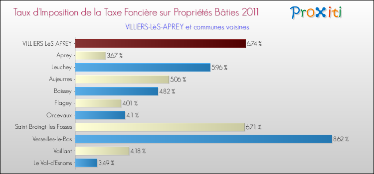 Taux d'imposition de la taxe foncière sur le bati 2011 pour VILLIERS-LèS-APREY et les communes proches Comparaison des taux d'imposition de la taxe foncière sur le bati 2011 pour VILLIERS-LèS-APREY et les communes voisines