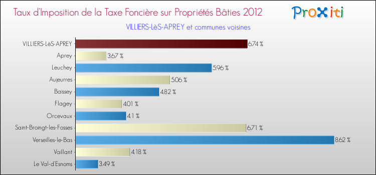 Taux d'imposition de la taxe foncière sur le bati 2012 pour VILLIERS-LèS-APREY et les communes proches Comparaison des taux d'imposition de la taxe foncière sur le bati 2012 pour VILLIERS-LèS-APREY et les communes voisines