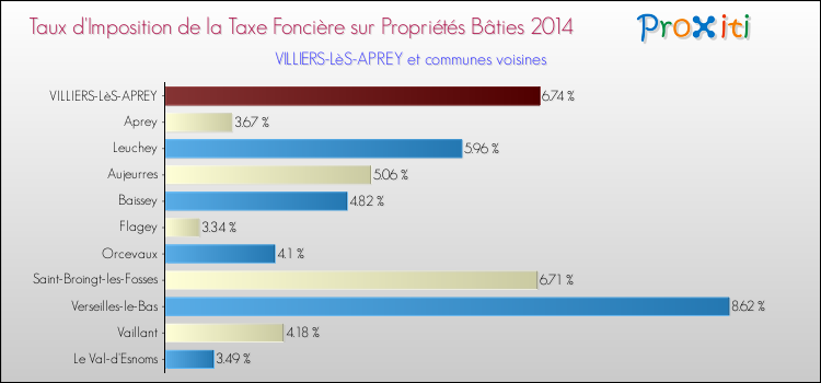 Taux d'imposition de la taxe foncière sur le bati 2014 pour VILLIERS-LèS-APREY et les communes proches Comparaison des taux d'imposition de la taxe foncière sur le bati 2014 pour VILLIERS-LèS-APREY et les communes voisines