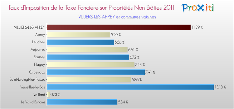 Taux d'imposition de la taxe foncière sur les immeubles et terrains non batis 2011 pour VILLIERS-LèS-APREY et les communes proches Comparaison des taux d'imposition de la taxe foncière sur les immeubles et terrains non batis 2011 pour VILLIERS-LèS-APREY et les communes voisines