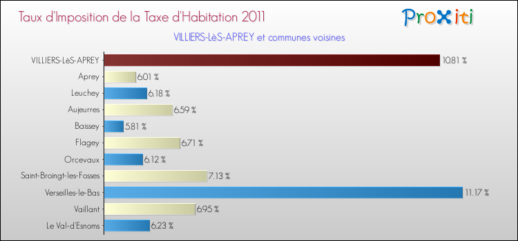 Taux d'imposition de la taxe d'habitation 2011 pour VILLIERS-LèS-APREY et les communes proches Comparaison des taux d'imposition de la taxe d'habitation 2011 pour VILLIERS-LèS-APREY et les communes voisines