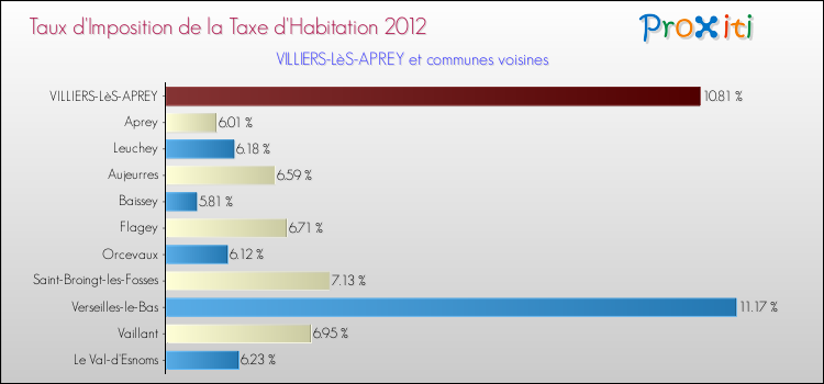 Taux d'imposition de la taxe d'habitation 2012 pour VILLIERS-LèS-APREY et les communes proches Comparaison des taux d'imposition de la taxe d'habitation 2012 pour VILLIERS-LèS-APREY et les communes voisines
