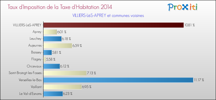 Taux d'imposition de la taxe d'habitation 2014 pour VILLIERS-LèS-APREY et les communes proches Comparaison des taux d'imposition de la taxe d'habitation 2014 pour VILLIERS-LèS-APREY et les communes voisines