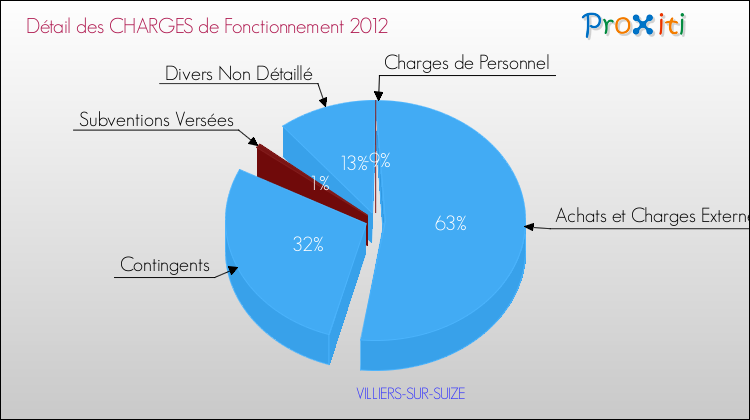 Décomposition des Charges de Fonctionnement 2012 de la commune de VILLIERS-SUR-SUIZE Charges de Fonctionnement 2012 pour la commune de VILLIERS-SUR-SUIZE