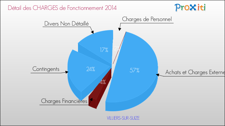 Décomposition des Charges de Fonctionnement 2014 de la commune de VILLIERS-SUR-SUIZE Charges de Fonctionnement 2014 pour la commune de VILLIERS-SUR-SUIZE