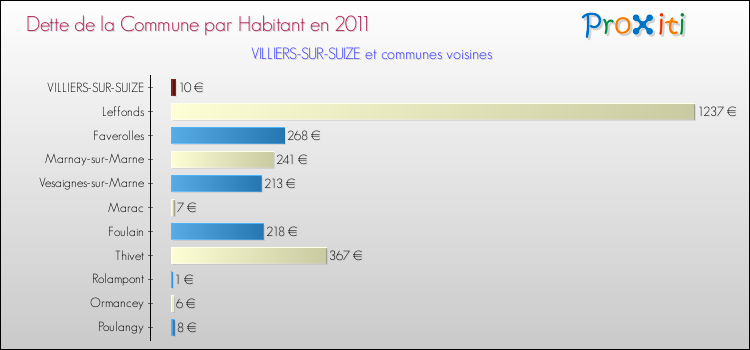 Dette par habitant de la commune en 2011 pour VILLIERS-SUR-SUIZE et les communes proches Comparaison de la dette par habitant de la commune en 2011 pour VILLIERS-SUR-SUIZE et les communes voisines
