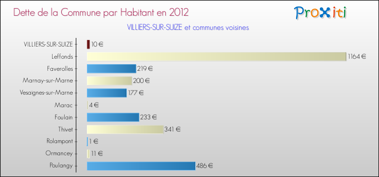 Dette par habitant de la commune en 2012 pour VILLIERS-SUR-SUIZE et les communes proches Comparaison de la dette par habitant de la commune en 2012 pour VILLIERS-SUR-SUIZE et les communes voisines