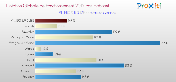 Montant des dotations globales de fonctionnement DGF par Habitant pour VILLIERS-SUR-SUIZE et les communes proches Comparaison des des dotations globales de fonctionnement DGF par habitant pour VILLIERS-SUR-SUIZE et les communes voisines