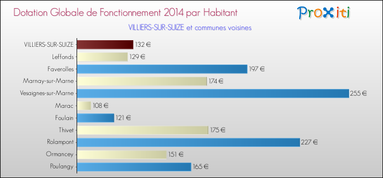Montant des dotations globales de fonctionnement DGF par Habitant pour VILLIERS-SUR-SUIZE et les communes proches en 2014. Comparaison des des dotations globales de fonctionnement DGF par habitant pour VILLIERS-SUR-SUIZE et les communes voisines en 2014.
